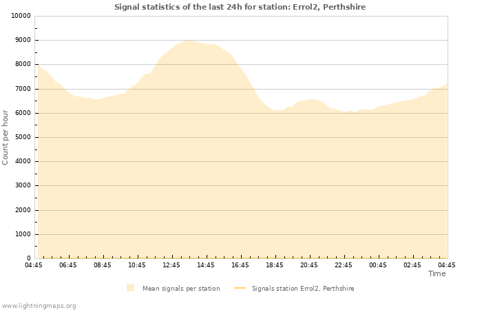 Grafikonok: Signal statistics