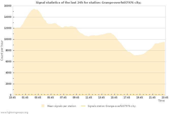 Grafikonok: Signal statistics