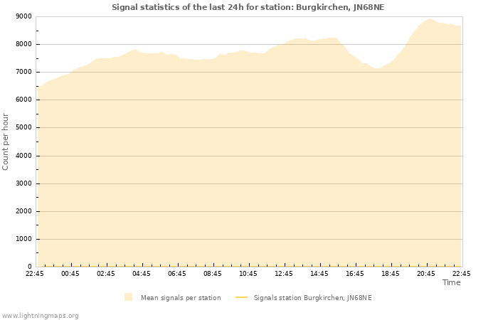 Grafikonok: Signal statistics