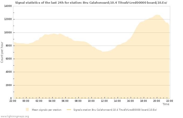 Grafikonok: Signal statistics