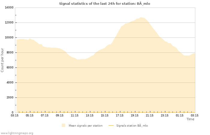 Grafikonok: Signal statistics