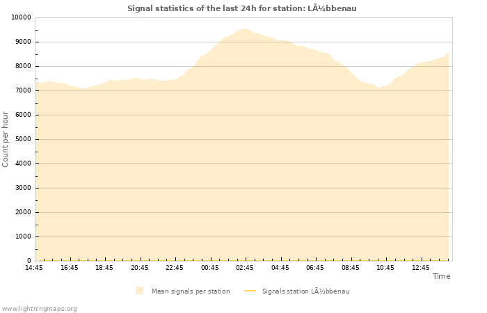 Grafikonok: Signal statistics