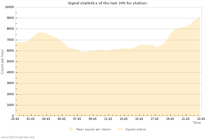 Grafikonok: Signal statistics