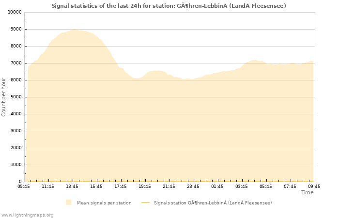 Grafikonok: Signal statistics