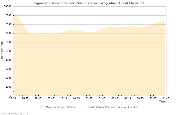 Grafikonok: Signal statistics