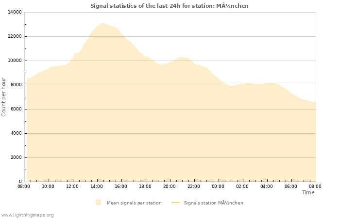 Grafikonok: Signal statistics