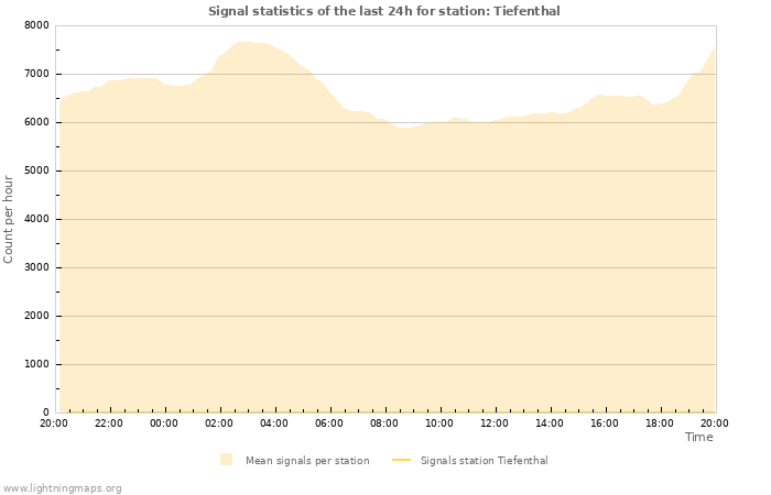 Grafikonok: Signal statistics