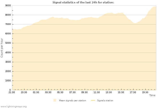 Grafikonok: Signal statistics