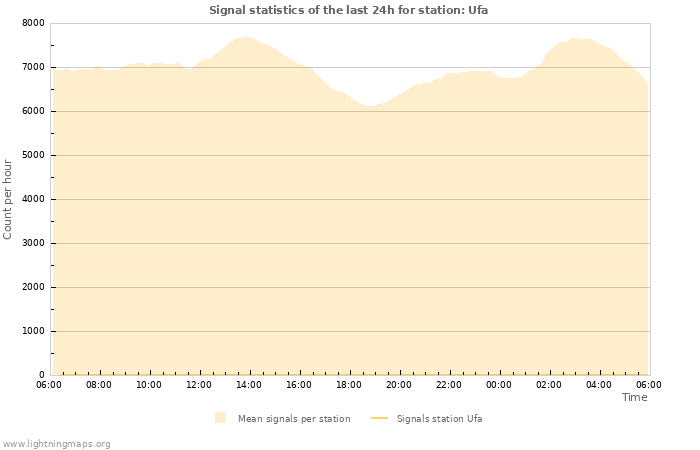 Grafikonok: Signal statistics