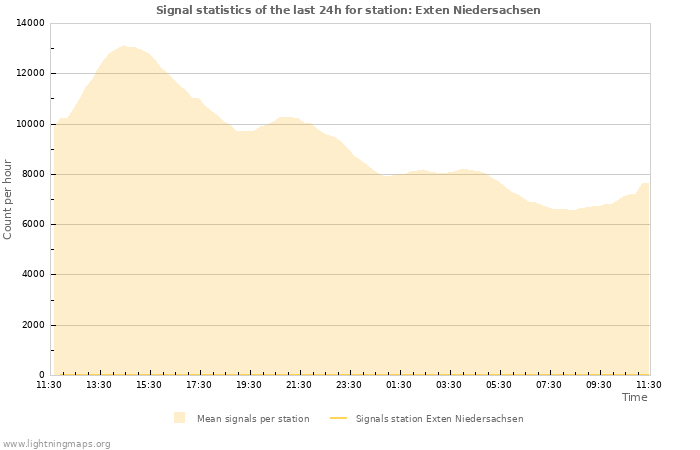 Grafikonok: Signal statistics