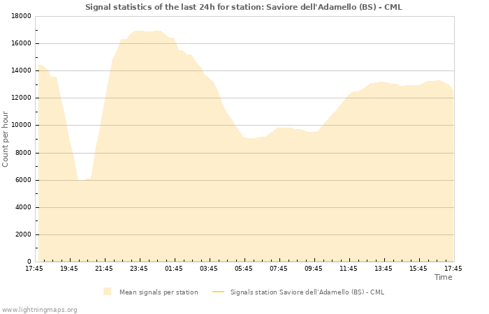 Grafikonok: Signal statistics