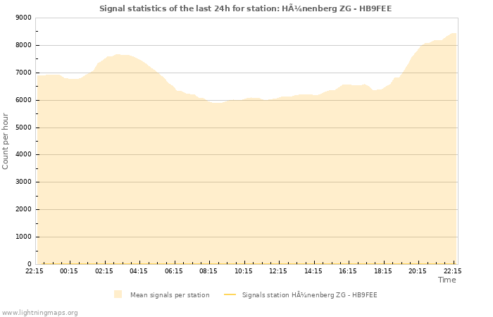 Grafikonok: Signal statistics