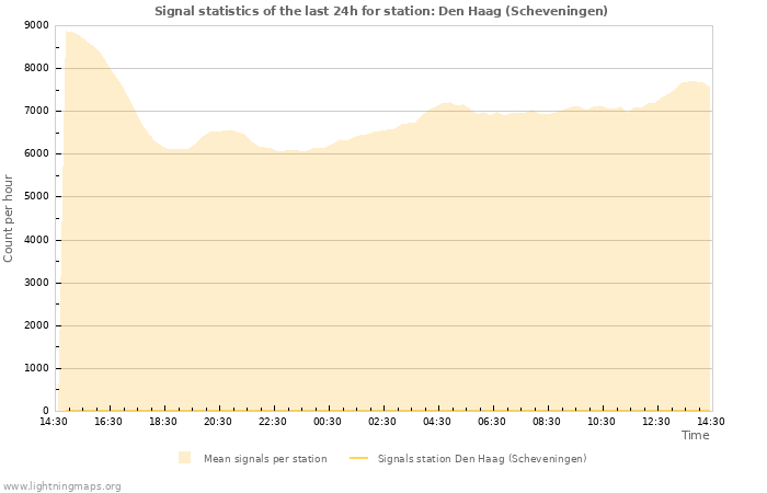 Grafikonok: Signal statistics