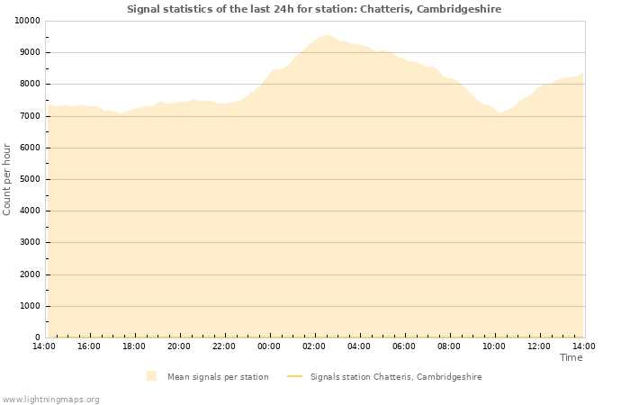 Grafikonok: Signal statistics