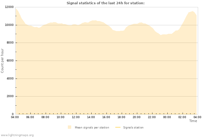 Grafikonok: Signal statistics