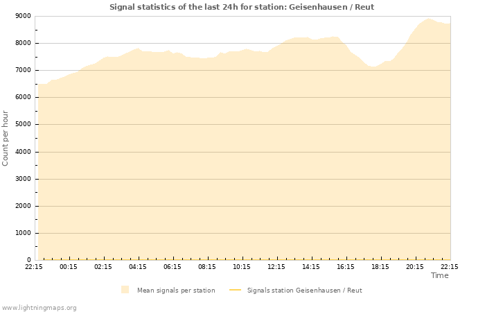 Grafikonok: Signal statistics