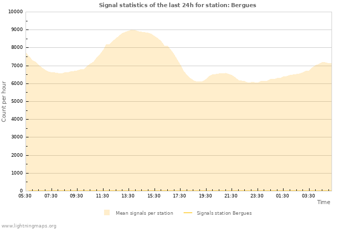 Grafikonok: Signal statistics