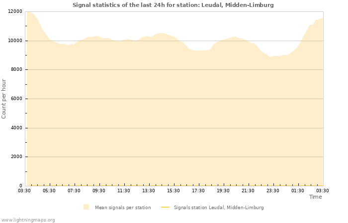 Grafikonok: Signal statistics