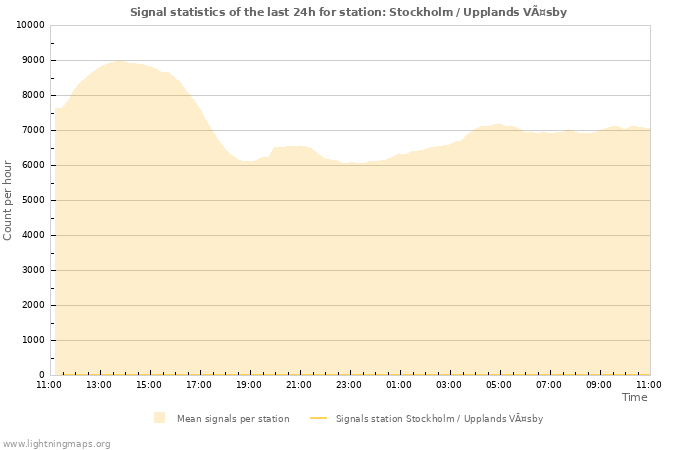 Grafikonok: Signal statistics