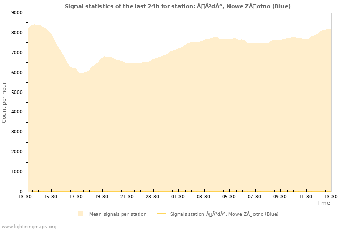 Grafikonok: Signal statistics