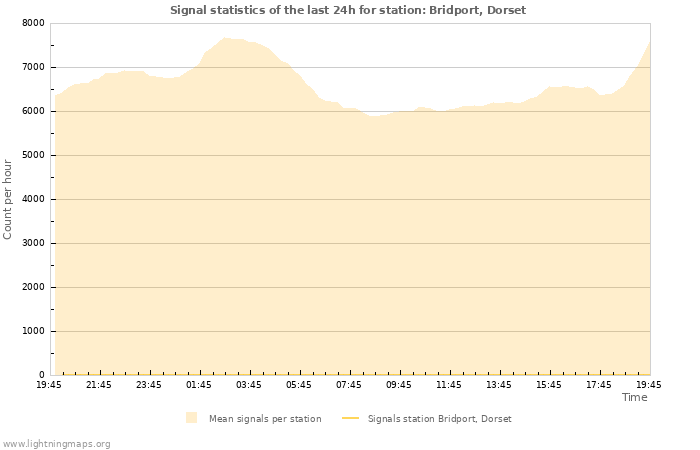 Grafikonok: Signal statistics