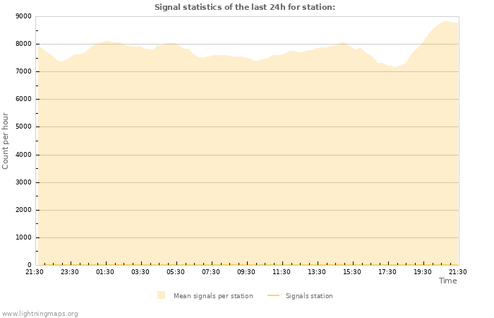 Grafikonok: Signal statistics