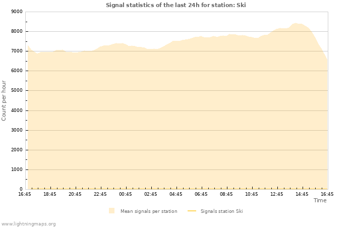 Grafikonok: Signal statistics