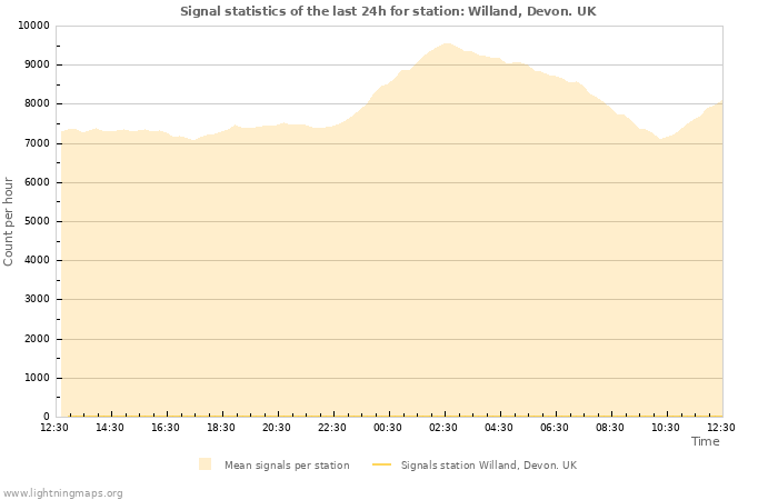 Grafikonok: Signal statistics