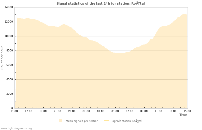 Grafikonok: Signal statistics