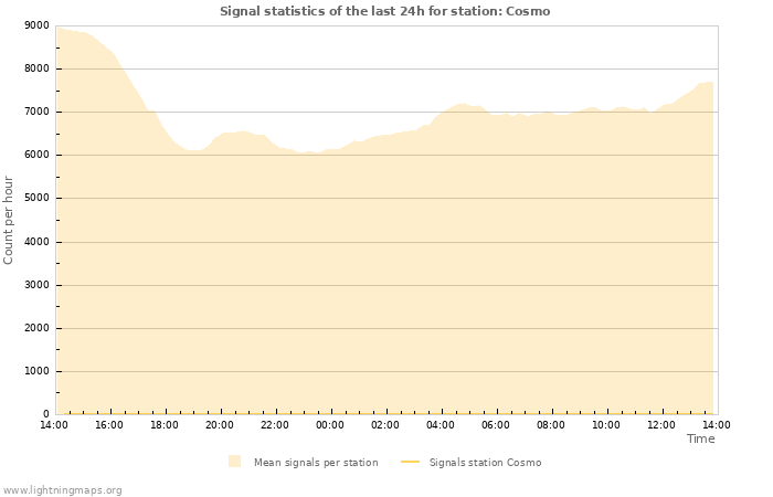 Grafikonok: Signal statistics