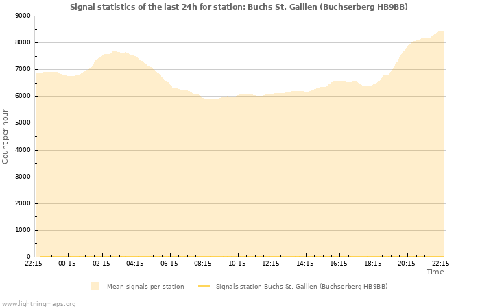 Grafikonok: Signal statistics