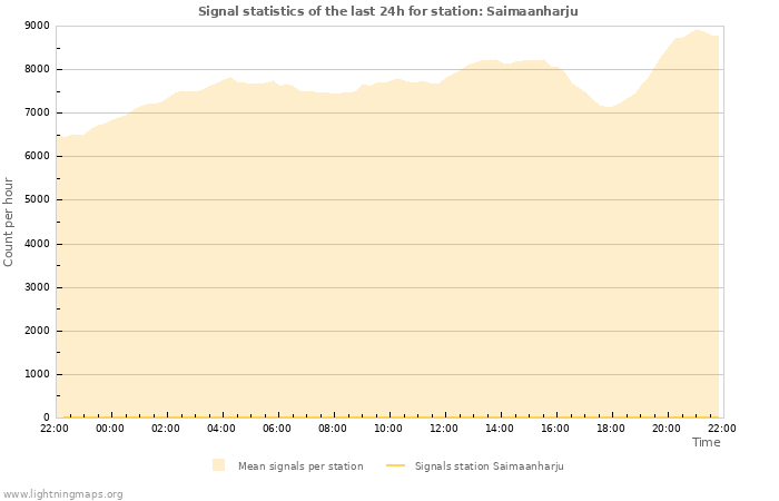 Grafikonok: Signal statistics