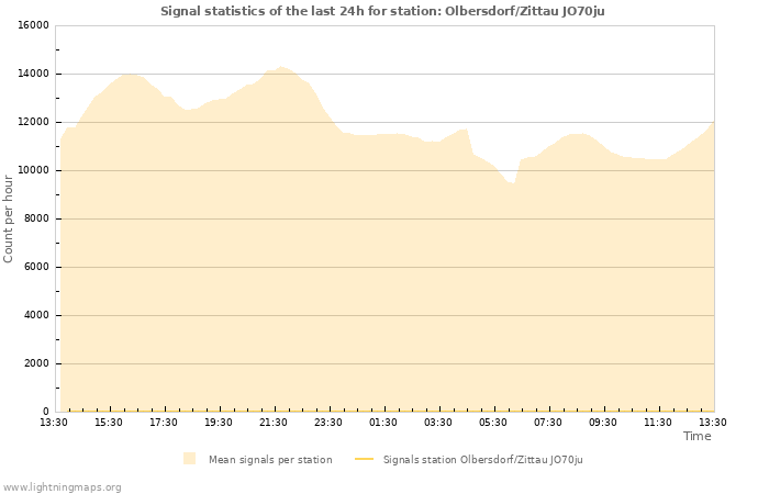 Grafikonok: Signal statistics