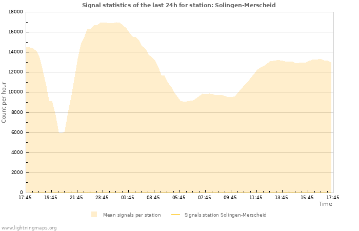 Grafikonok: Signal statistics