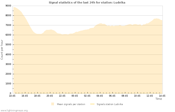 Grafikonok: Signal statistics