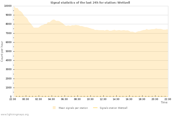 Grafikonok: Signal statistics