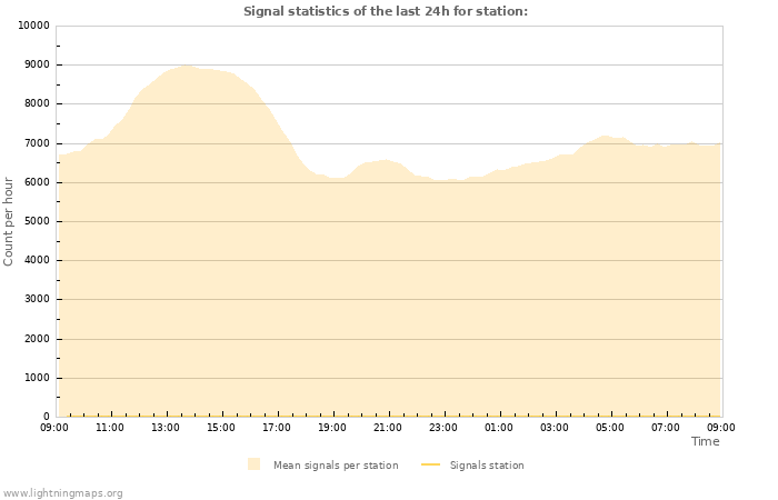 Grafikonok: Signal statistics