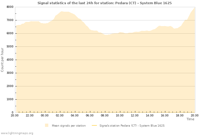 Grafikonok: Signal statistics