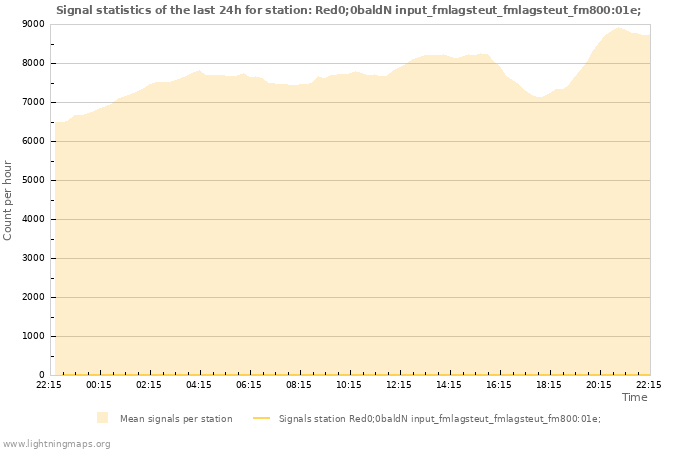 Grafikonok: Signal statistics