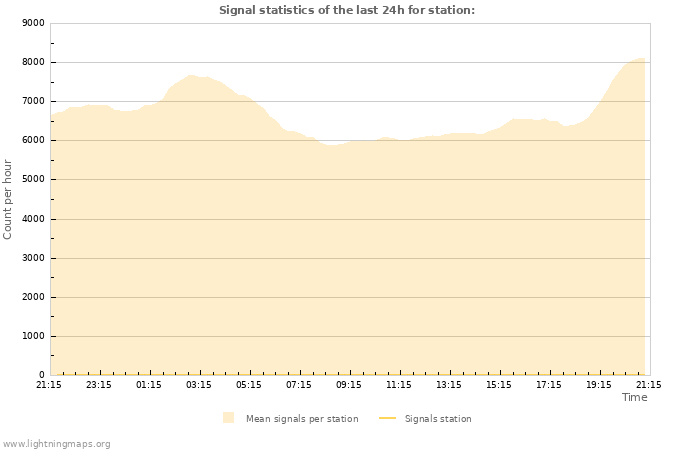 Grafikonok: Signal statistics