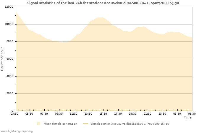 Grafikonok: Signal statistics