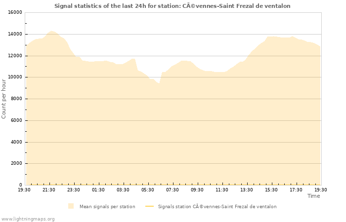 Grafikonok: Signal statistics