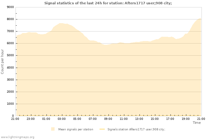 Grafikonok: Signal statistics