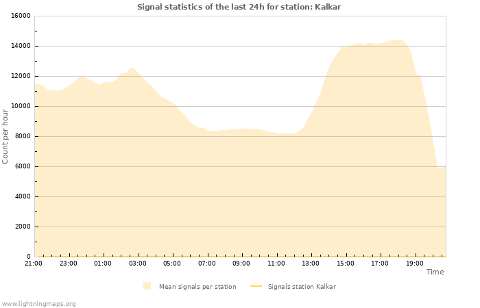 Grafikonok: Signal statistics