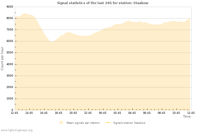 Grafikonok: Signal statistics