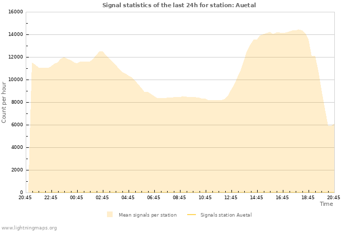 Grafikonok: Signal statistics