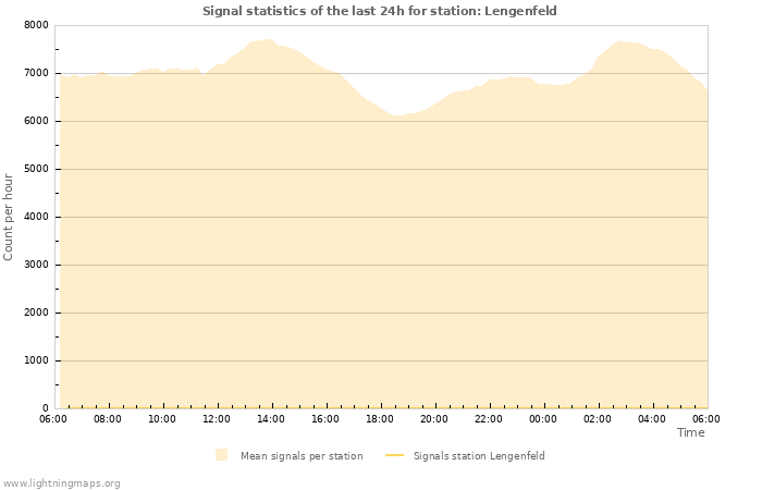 Grafikonok: Signal statistics