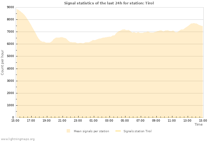 Grafikonok: Signal statistics