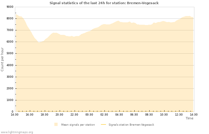 Grafikonok: Signal statistics