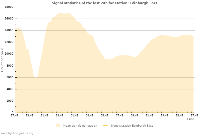 Grafikonok: Signal statistics